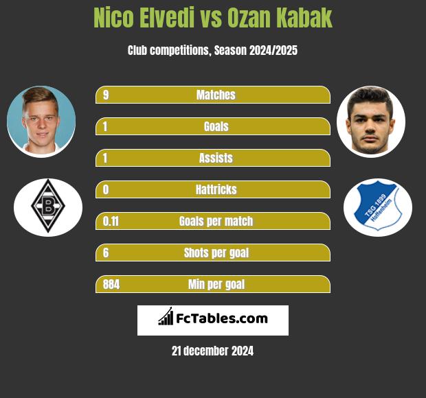 Nico Elvedi vs Ozan Kabak h2h player stats