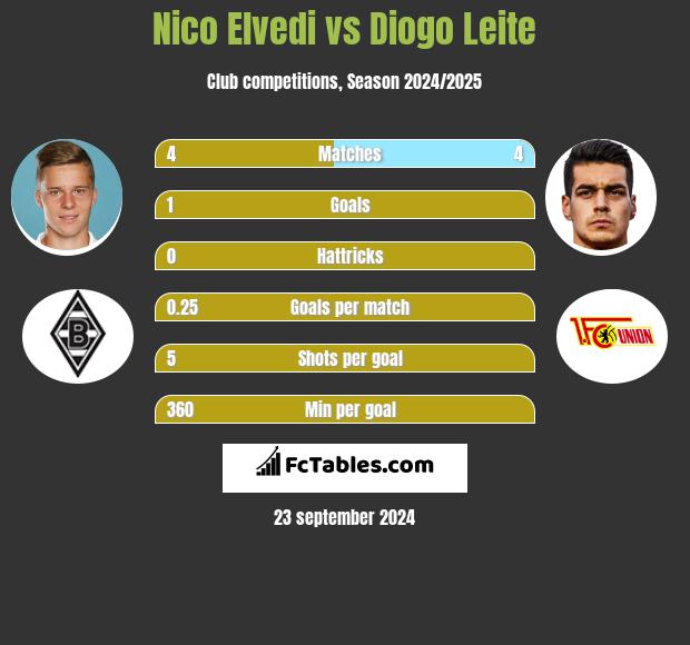 Nico Elvedi vs Diogo Leite h2h player stats