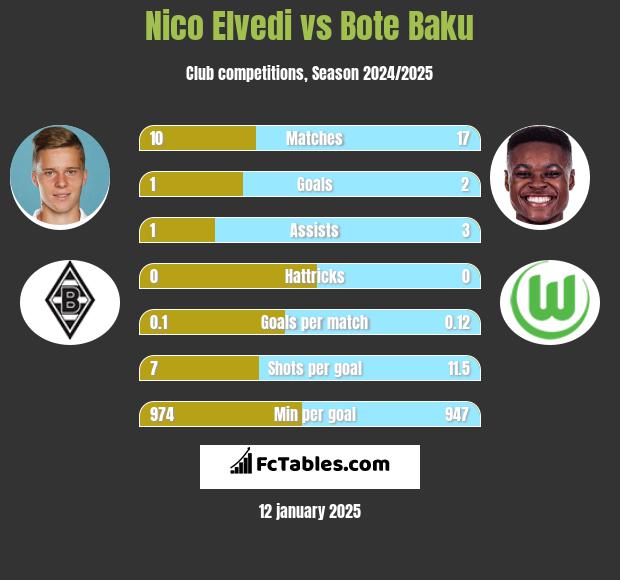 Nico Elvedi vs Bote Baku h2h player stats