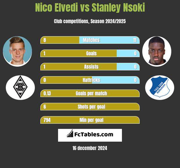 Nico Elvedi vs Stanley Nsoki h2h player stats