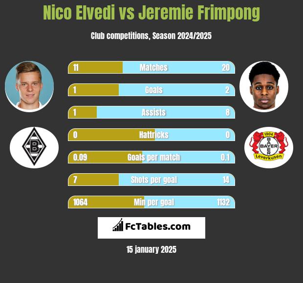 Nico Elvedi vs Jeremie Frimpong h2h player stats