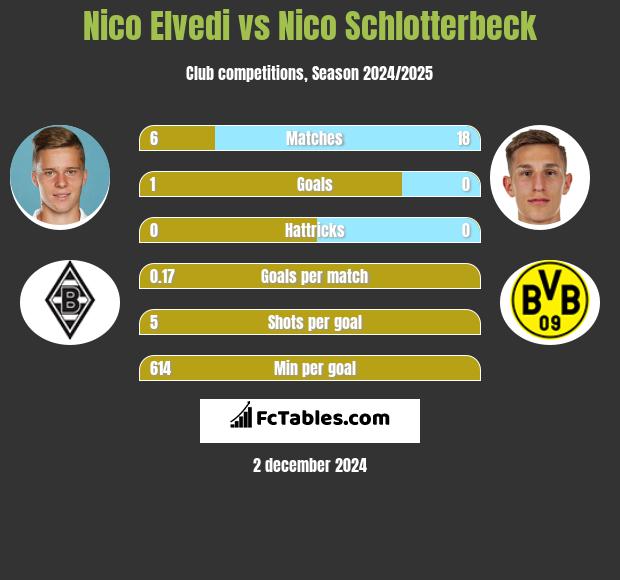 Nico Elvedi vs Nico Schlotterbeck h2h player stats