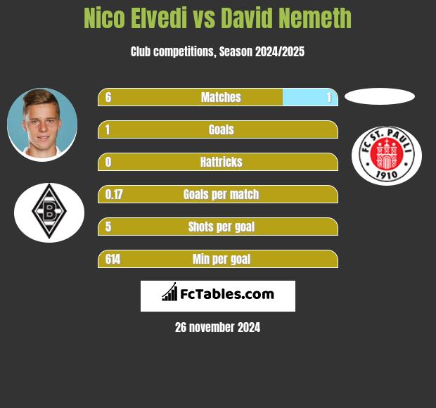 Nico Elvedi vs David Nemeth h2h player stats