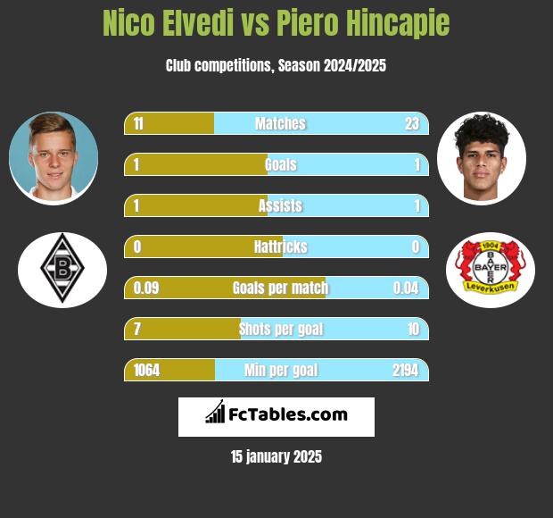 Nico Elvedi vs Piero Hincapie h2h player stats