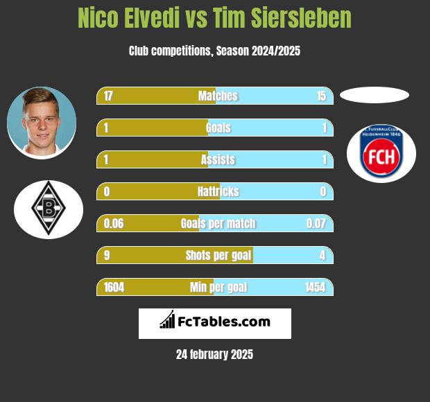 Nico Elvedi vs Tim Siersleben h2h player stats