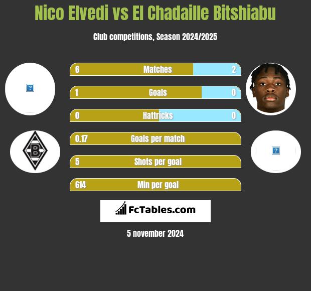 Nico Elvedi vs El Chadaille Bitshiabu h2h player stats