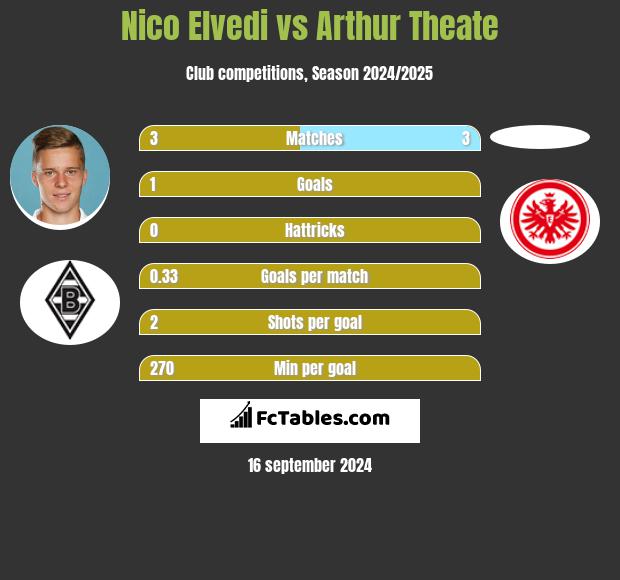 Nico Elvedi vs Arthur Theate h2h player stats