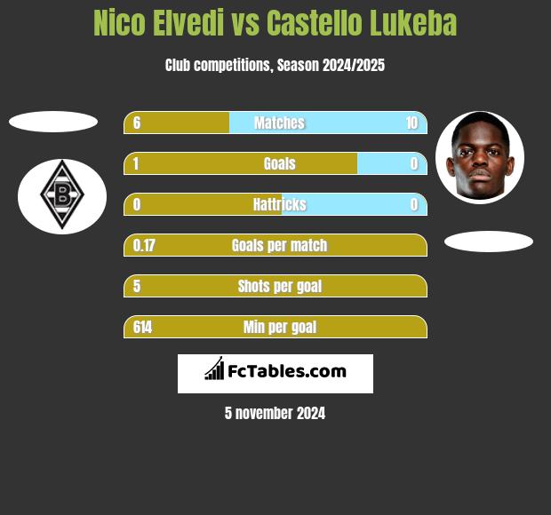 Nico Elvedi vs Castello Lukeba h2h player stats