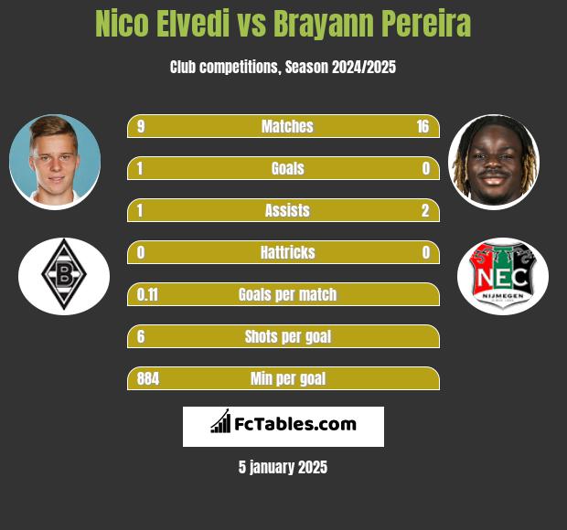 Nico Elvedi vs Brayann Pereira h2h player stats