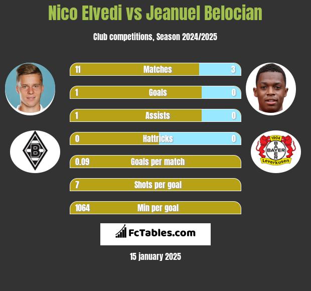 Nico Elvedi vs Jeanuel Belocian h2h player stats