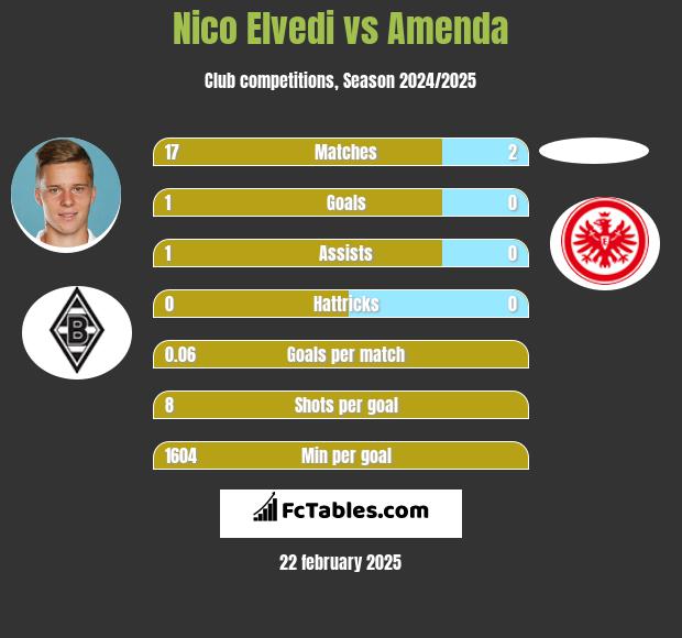 Nico Elvedi vs Amenda h2h player stats