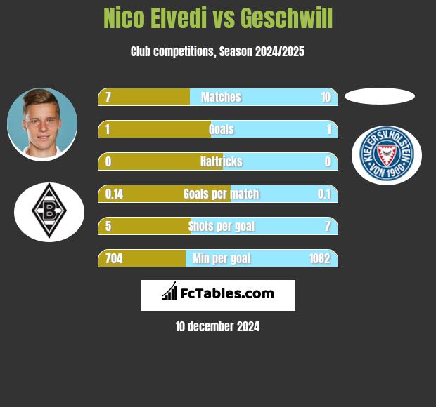 Nico Elvedi vs Geschwill h2h player stats