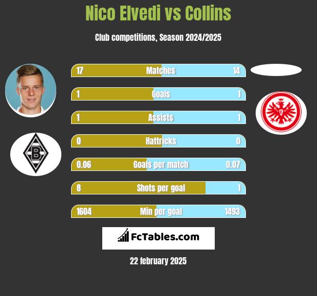 Nico Elvedi vs Collins h2h player stats