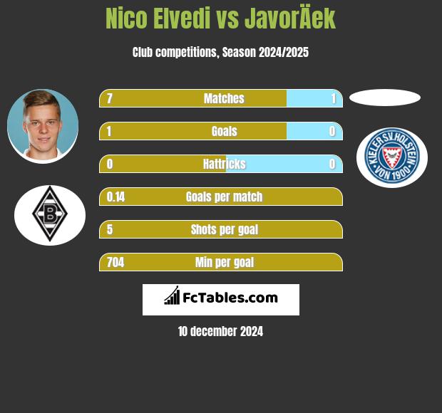 Nico Elvedi vs JavorÄek h2h player stats