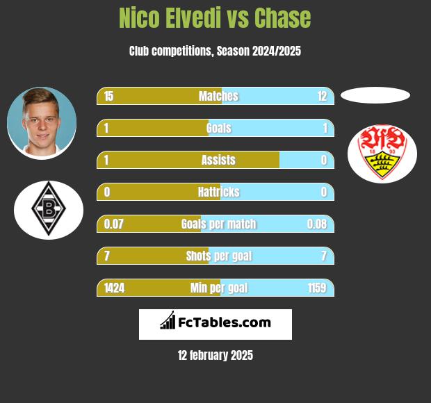 Nico Elvedi vs Chase h2h player stats