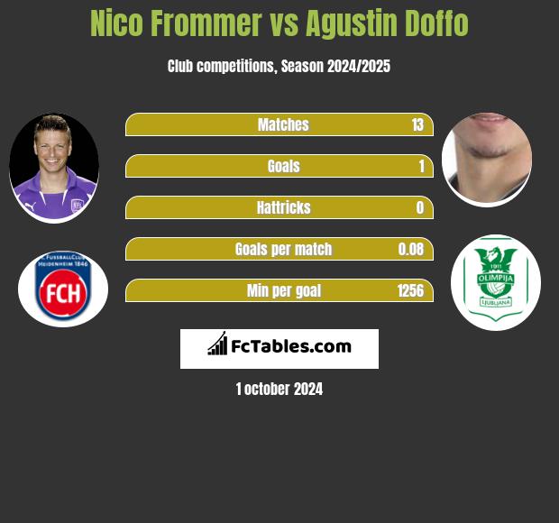 Nico Frommer vs Agustin Doffo h2h player stats