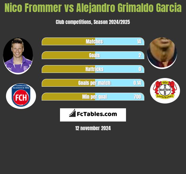 Nico Frommer vs Alejandro Grimaldo Garcia h2h player stats