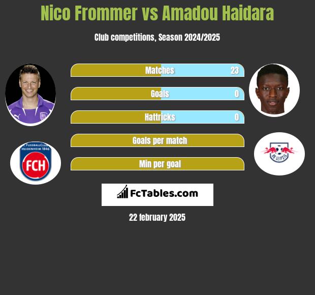 Nico Frommer vs Amadou Haidara h2h player stats