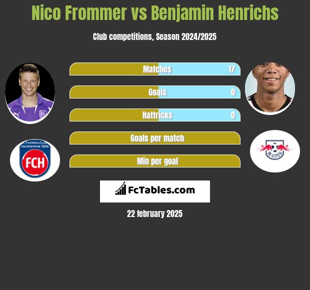 Nico Frommer vs Benjamin Henrichs h2h player stats