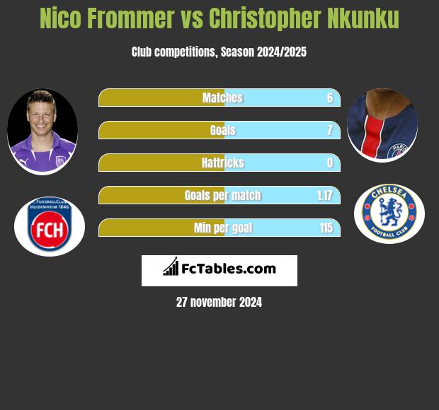 Nico Frommer vs Christopher Nkunku h2h player stats