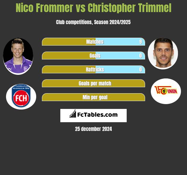 Nico Frommer vs Christopher Trimmel h2h player stats