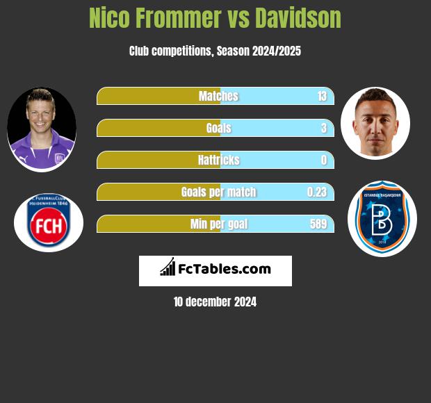 Nico Frommer vs Davidson h2h player stats