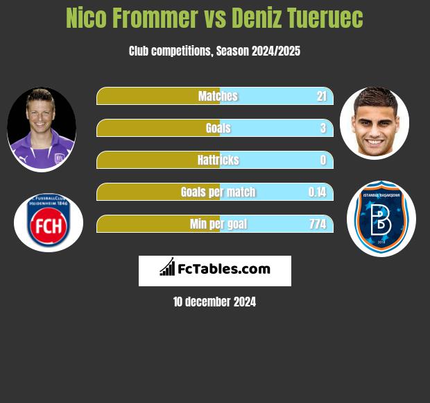 Nico Frommer vs Deniz Tueruec h2h player stats