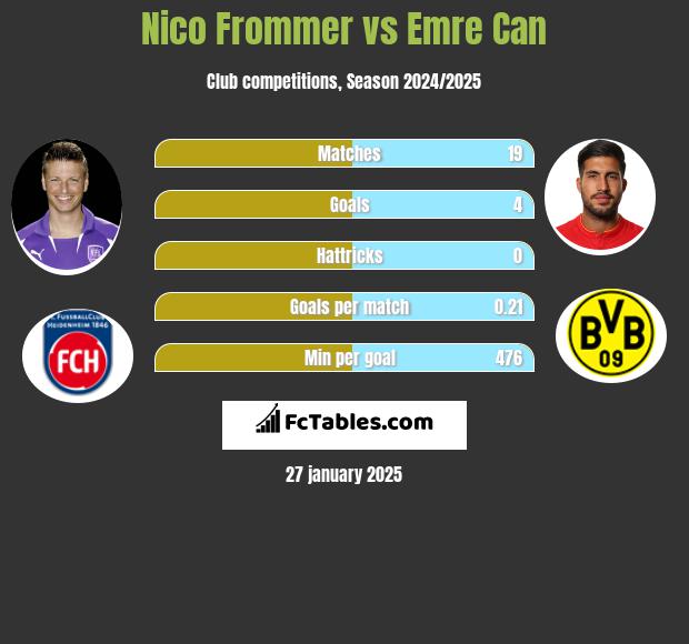 Nico Frommer vs Emre Can h2h player stats