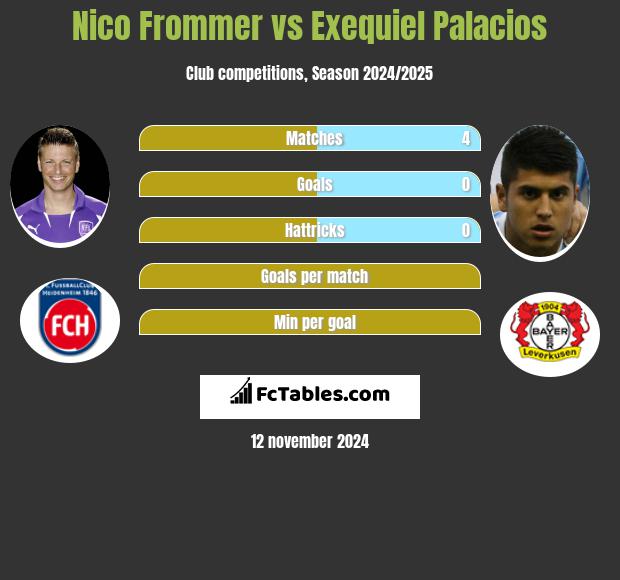 Nico Frommer vs Exequiel Palacios h2h player stats