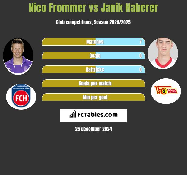 Nico Frommer vs Janik Haberer h2h player stats