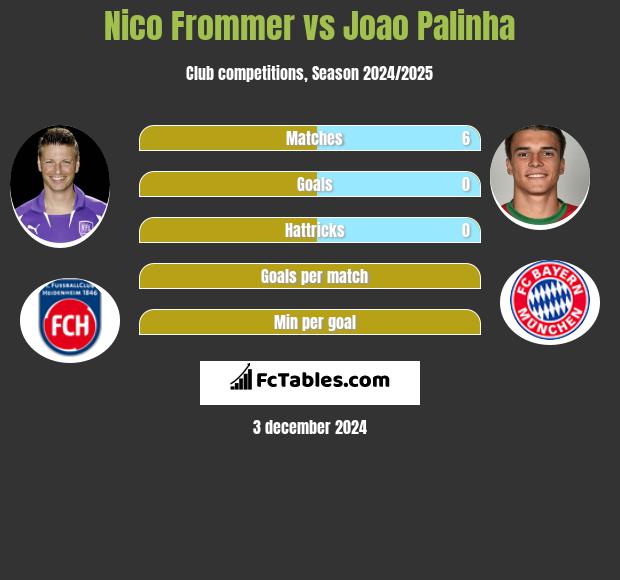 Nico Frommer vs Joao Palinha h2h player stats