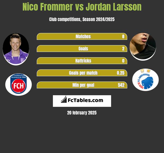 Nico Frommer vs Jordan Larsson h2h player stats