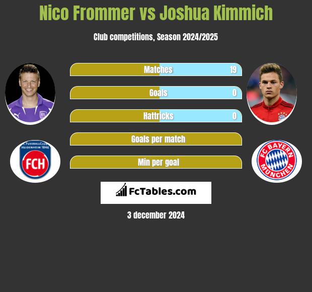 Nico Frommer vs Joshua Kimmich h2h player stats