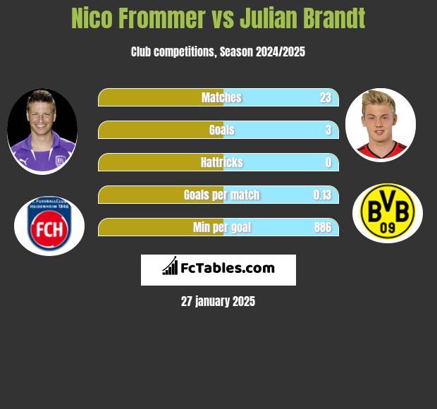 Nico Frommer vs Julian Brandt h2h player stats