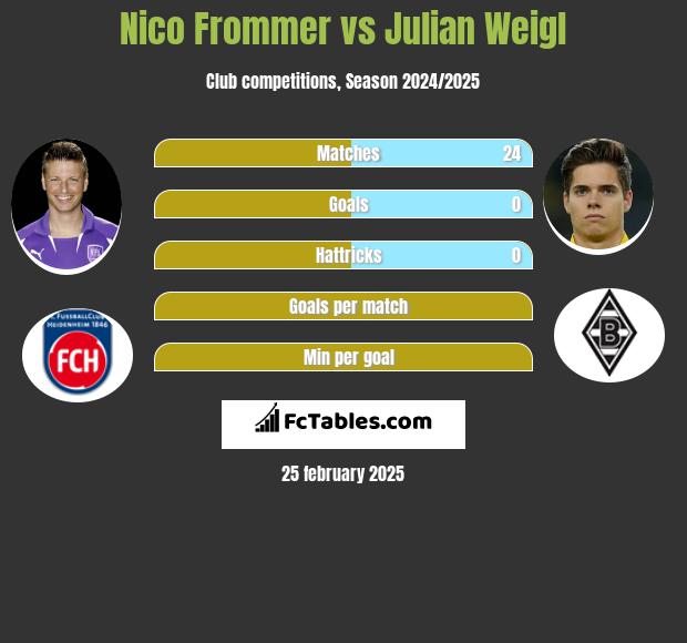 Nico Frommer vs Julian Weigl h2h player stats