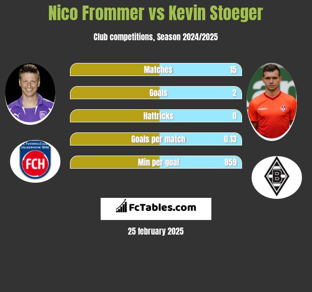 Nico Frommer vs Kevin Stoeger h2h player stats