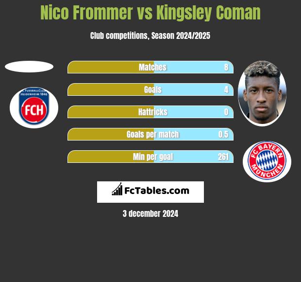 Nico Frommer vs Kingsley Coman h2h player stats