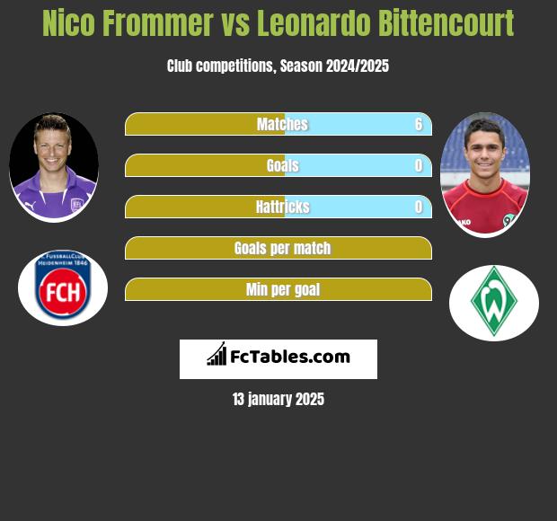 Nico Frommer vs Leonardo Bittencourt h2h player stats