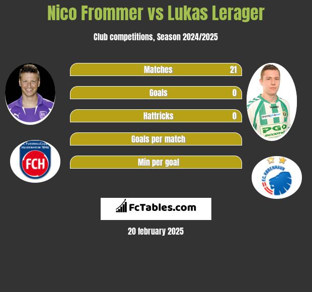 Nico Frommer vs Lukas Lerager h2h player stats