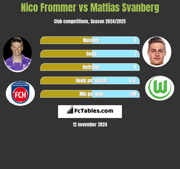 Nico Frommer vs Mattias Svanberg h2h player stats