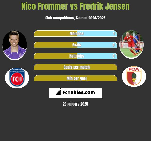 Nico Frommer vs Fredrik Jensen h2h player stats