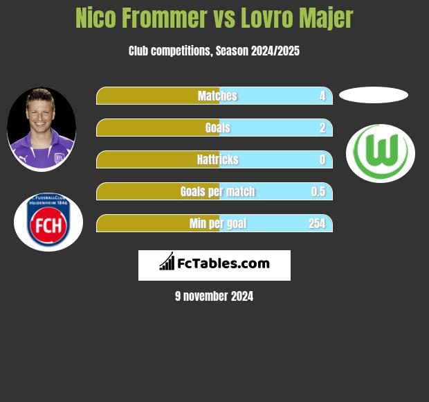 Nico Frommer vs Lovro Majer h2h player stats