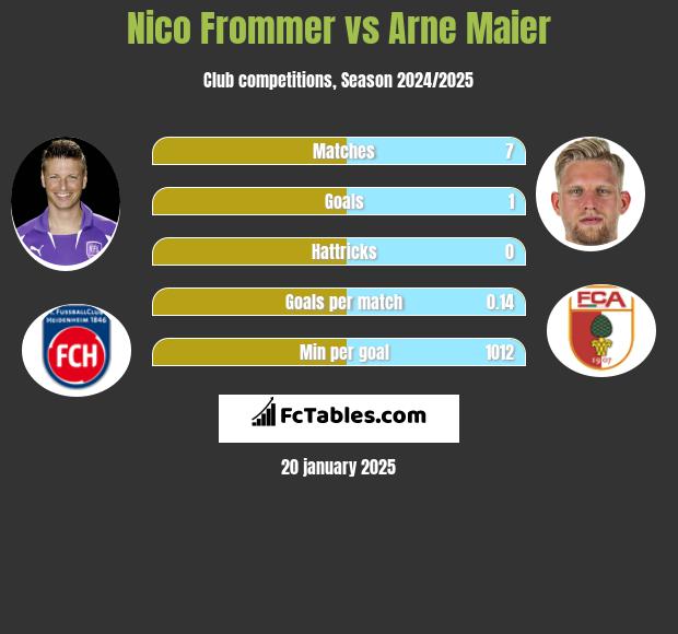 Nico Frommer vs Arne Maier h2h player stats