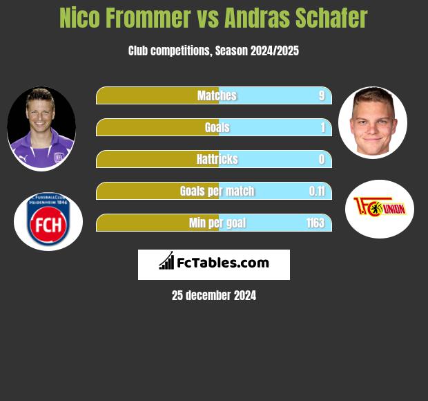 Nico Frommer vs Andras Schafer h2h player stats