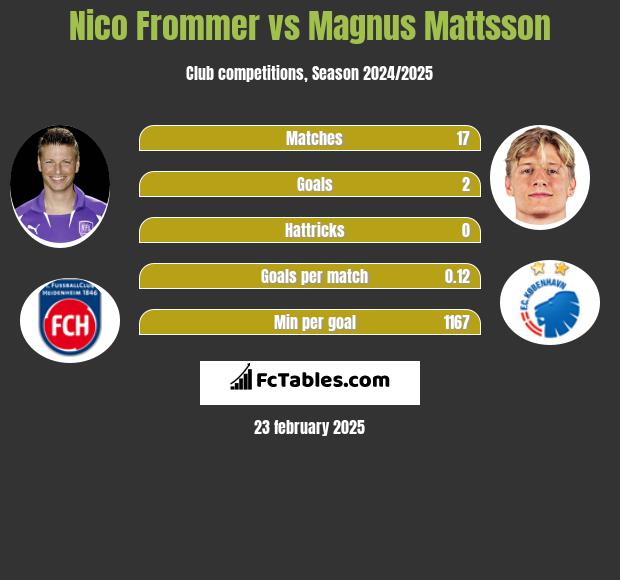 Nico Frommer vs Magnus Mattsson h2h player stats