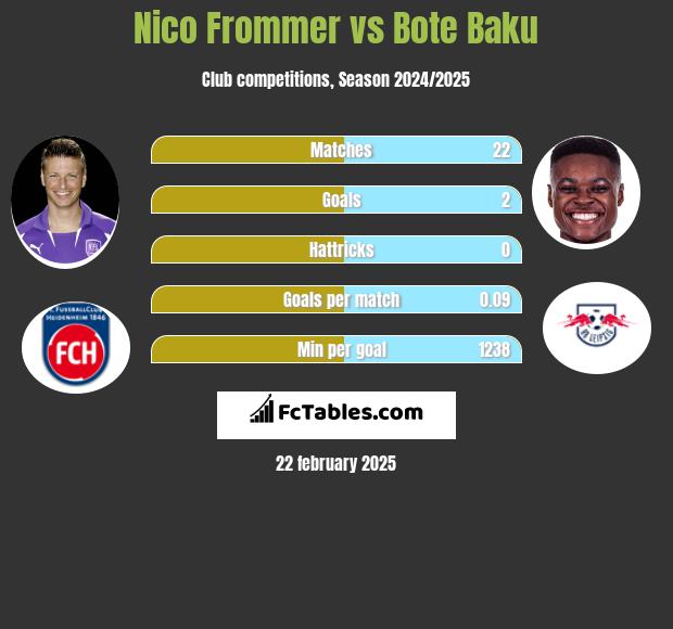 Nico Frommer vs Bote Baku h2h player stats