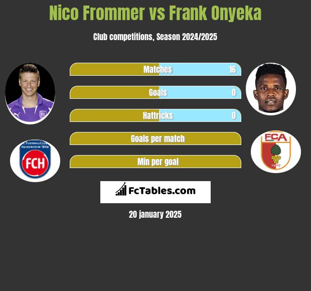 Nico Frommer vs Frank Onyeka h2h player stats