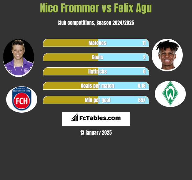 Nico Frommer vs Felix Agu h2h player stats