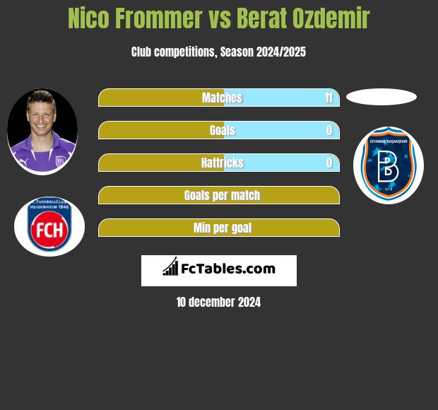 Nico Frommer vs Berat Ozdemir h2h player stats