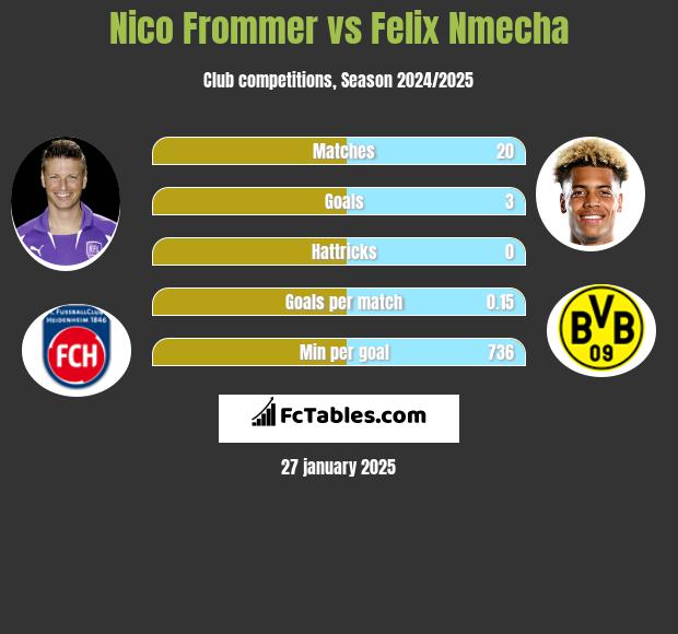 Nico Frommer vs Felix Nmecha h2h player stats